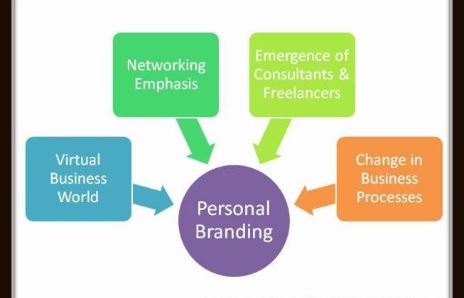 Personal Branding – Need & Benefits