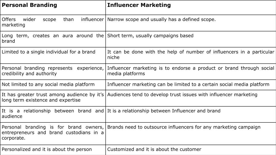 Personal branding influencer marketing